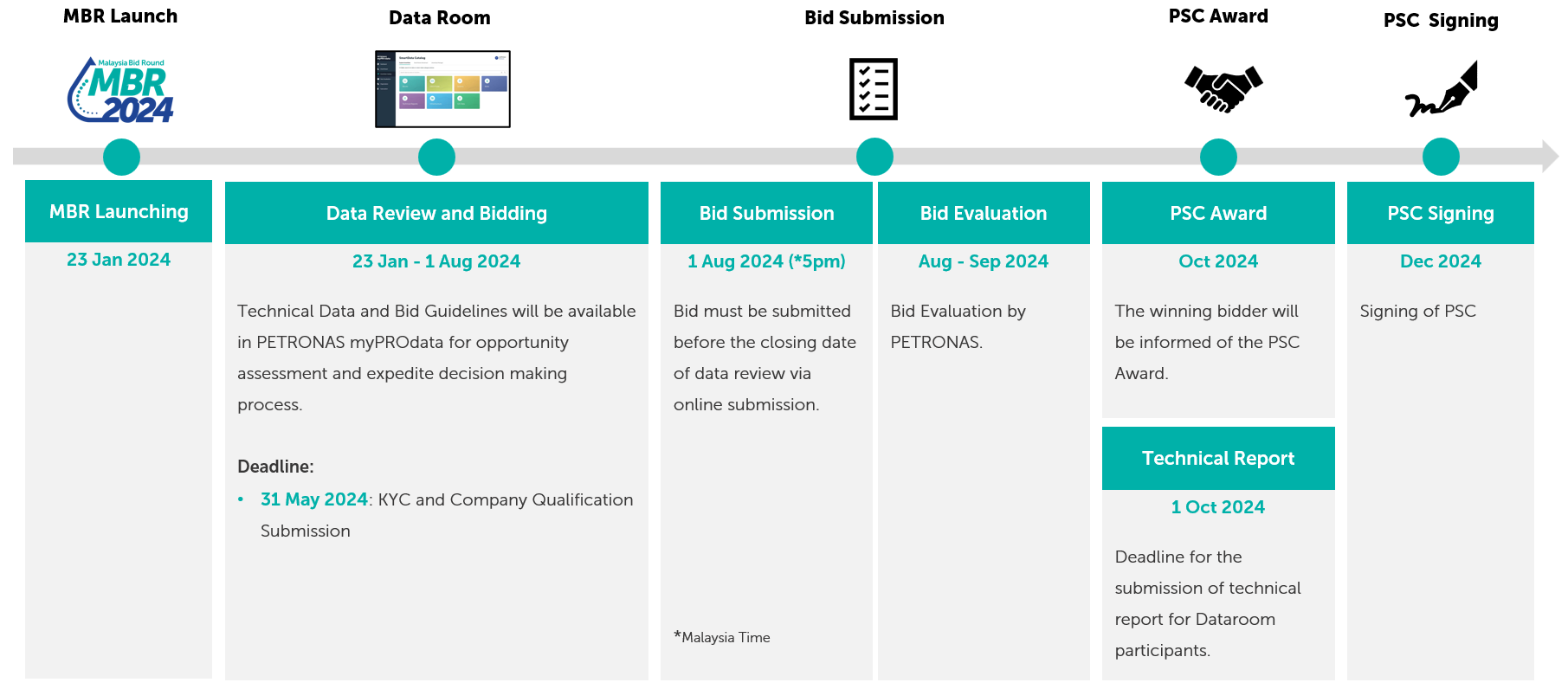 PETRONAS myPROdata Malaysia Bid Round PETRONAS myPROdata